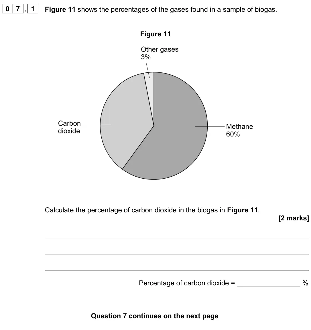 June 2025 Paper 2 Foundation, question 07.1: Figure 11 shows the percentages of the gases found in a sample of biogas. Figure 11 Calculate the percentage of carbon dioxide in the biogas in Figure 11. [2 ma