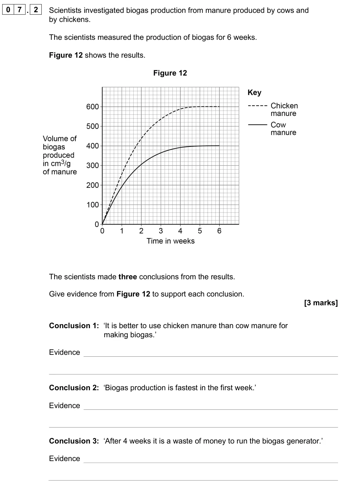 June 2025 Paper 2 Foundation, question 07.2: Scientists investigated biogas production from manure produced by cows and by chickens. The scientists measured the production of biogas for 6 weeks. Figure 12