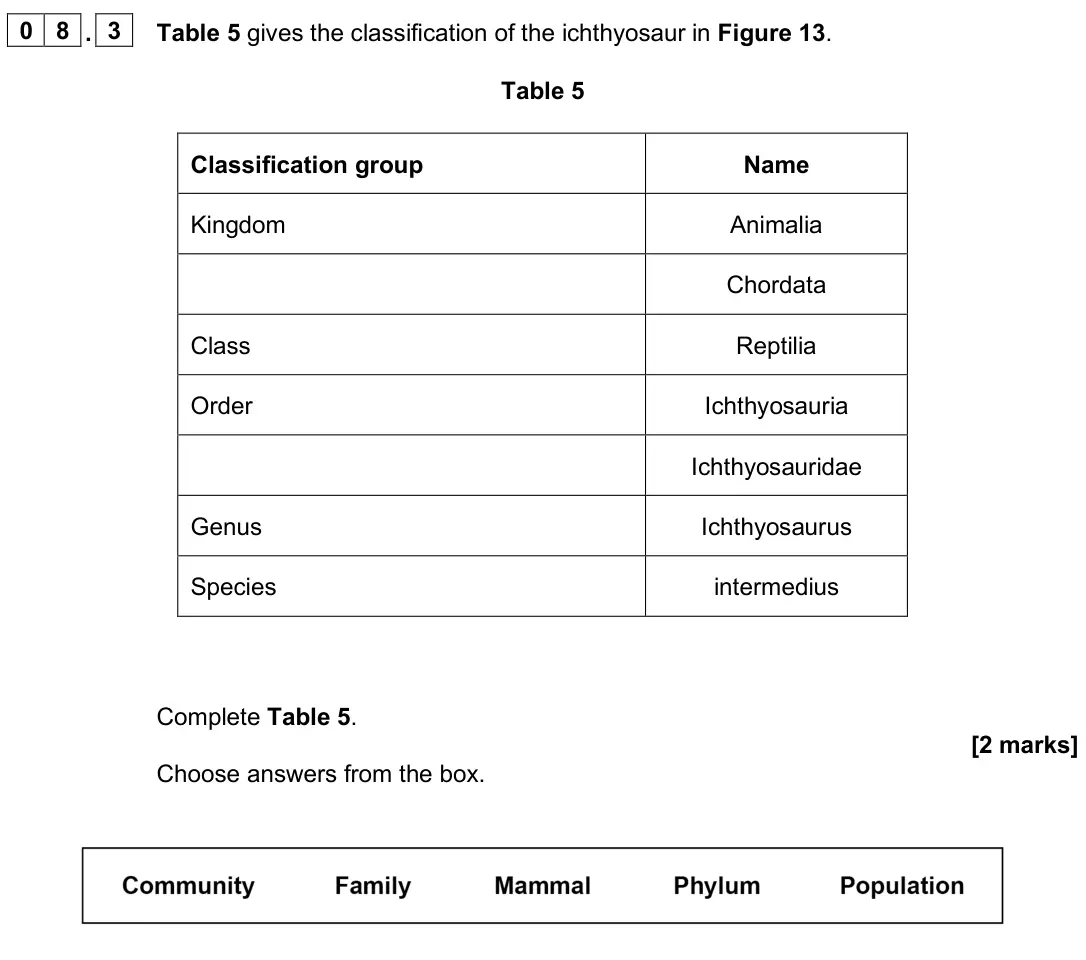 June 2025 Paper 2 Foundation, question 08.3: Table 5 gives the classification of the ichthyosaur in Figure 13. Table 5 Classification group Name Kingdom Animalia Chordata Class Reptilia Order Ichthyosauria