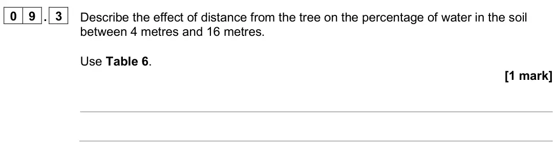 June 2025 Paper 2 Foundation, question 09.3: Describe the effect of distance from the tree on the percentage of water in the soil between 4 metres and 16 metres. Use Table 6. [1 mark]