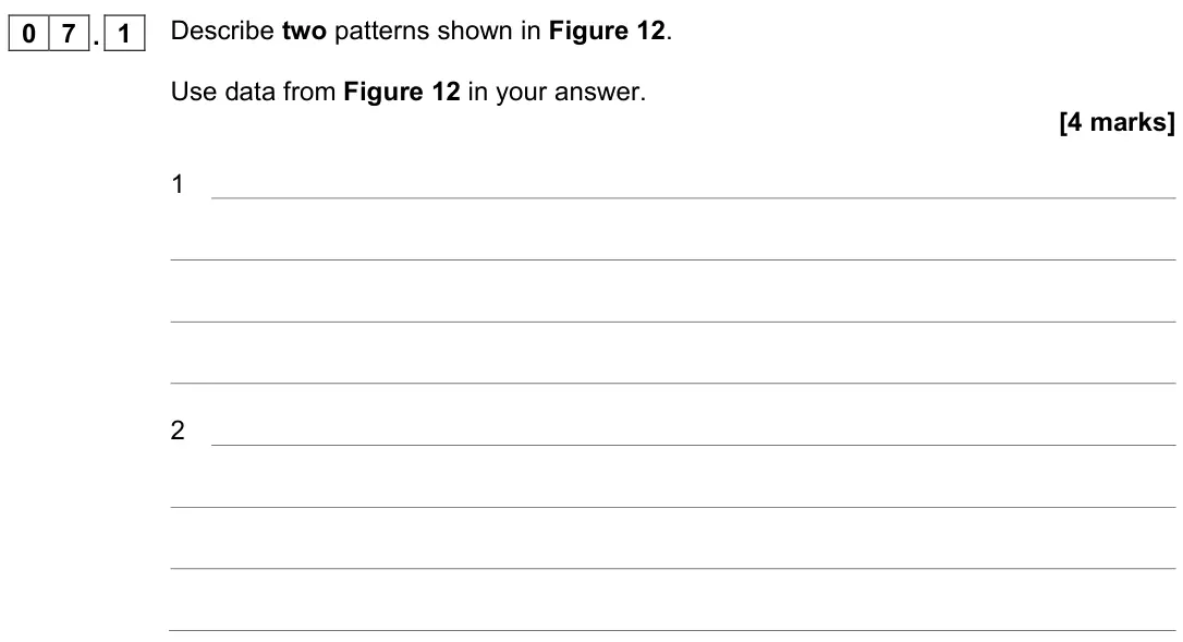 November 2021 Paper 2 Foundation, question 07.1: Describe two patterns shown in Figure 12. Use data from Figure 12 in your answer. [4 marks] 1 2