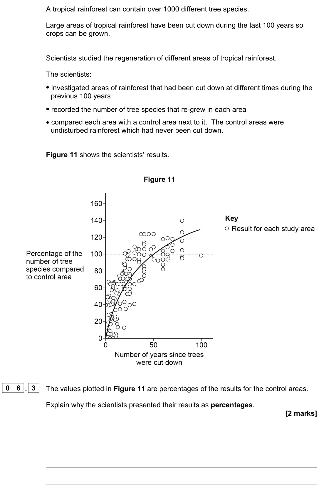 June 2023 Paper 2 Higher, question 06.3: The values plotted in Figure 11 are percentages of the results for the control areas. Explain why the scientists presented their results as percentages. [2 mark