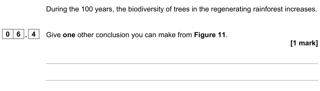 June 2023 Paper 2 Higher, question 06.4: Give one other conclusion you can make from Figure 11. [1 mark]