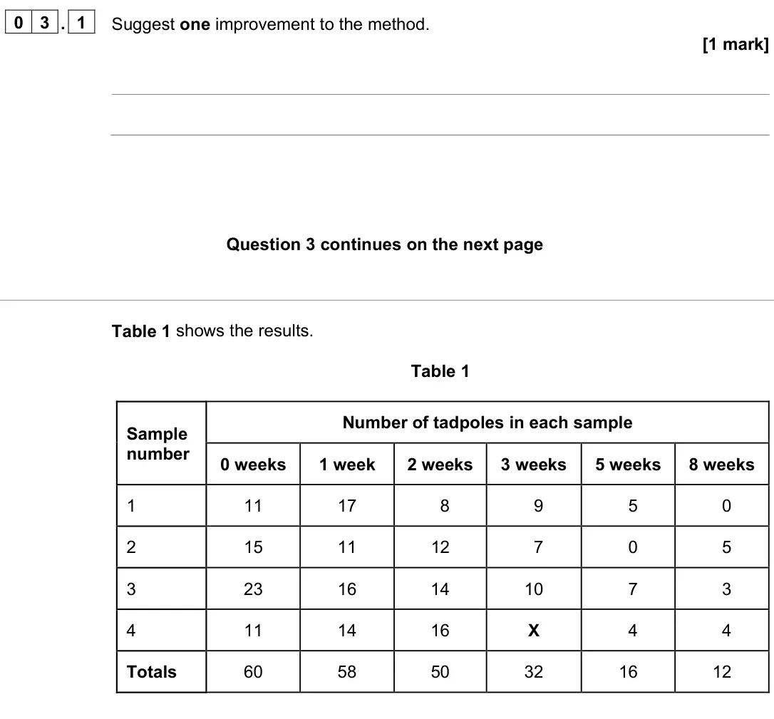 June 2024 Paper 2 Higher, question 03.1: Suggest one improvement to the method. [1 mark] Table 1 shows the results. Table 1 Sample number Number of tadpoles in each sample 0 weeks 1 week 2 weeks 3 week