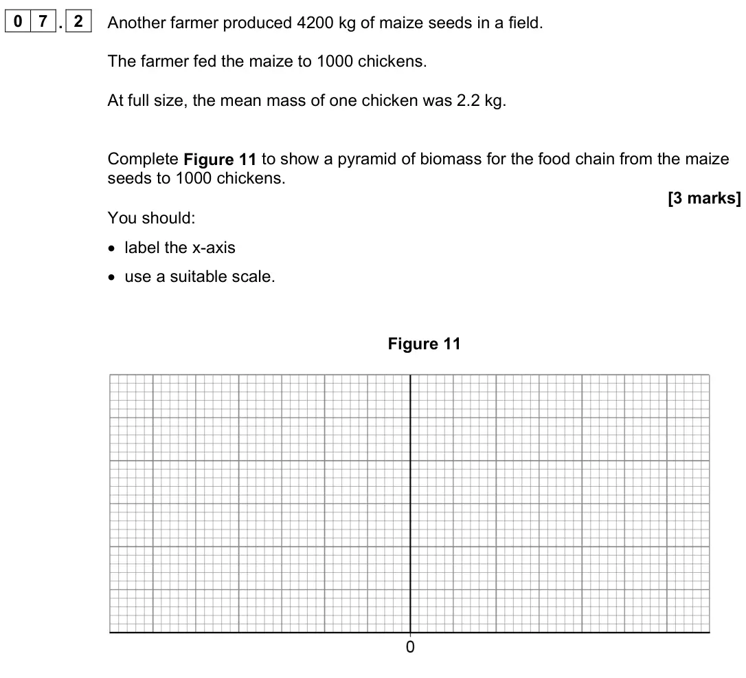 June 2024 Paper 2 Higher, question 07.2: Another farmer produced 4200 kg of maize seeds in a field. The farmer fed the maize to 1000 chickens. At full size, the mean mass of one chicken was 2.2 kg. Com