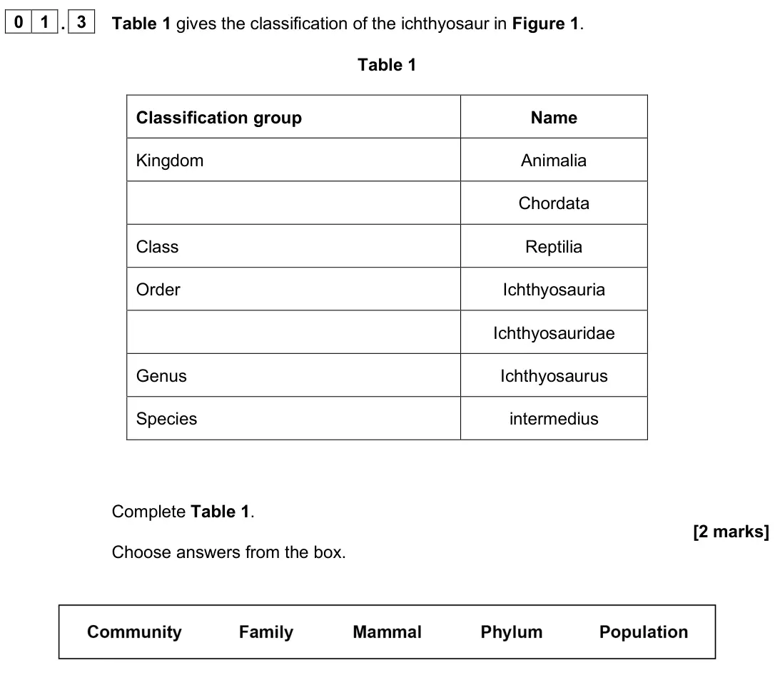 June 2025 Paper 2 Higher, question 01.3: Table 1 gives the classification of the ichthyosaur in Figure 1. Table 1 Classification group Name Kingdom Animalia Chordata Class Reptilia Order Ichthyosauria