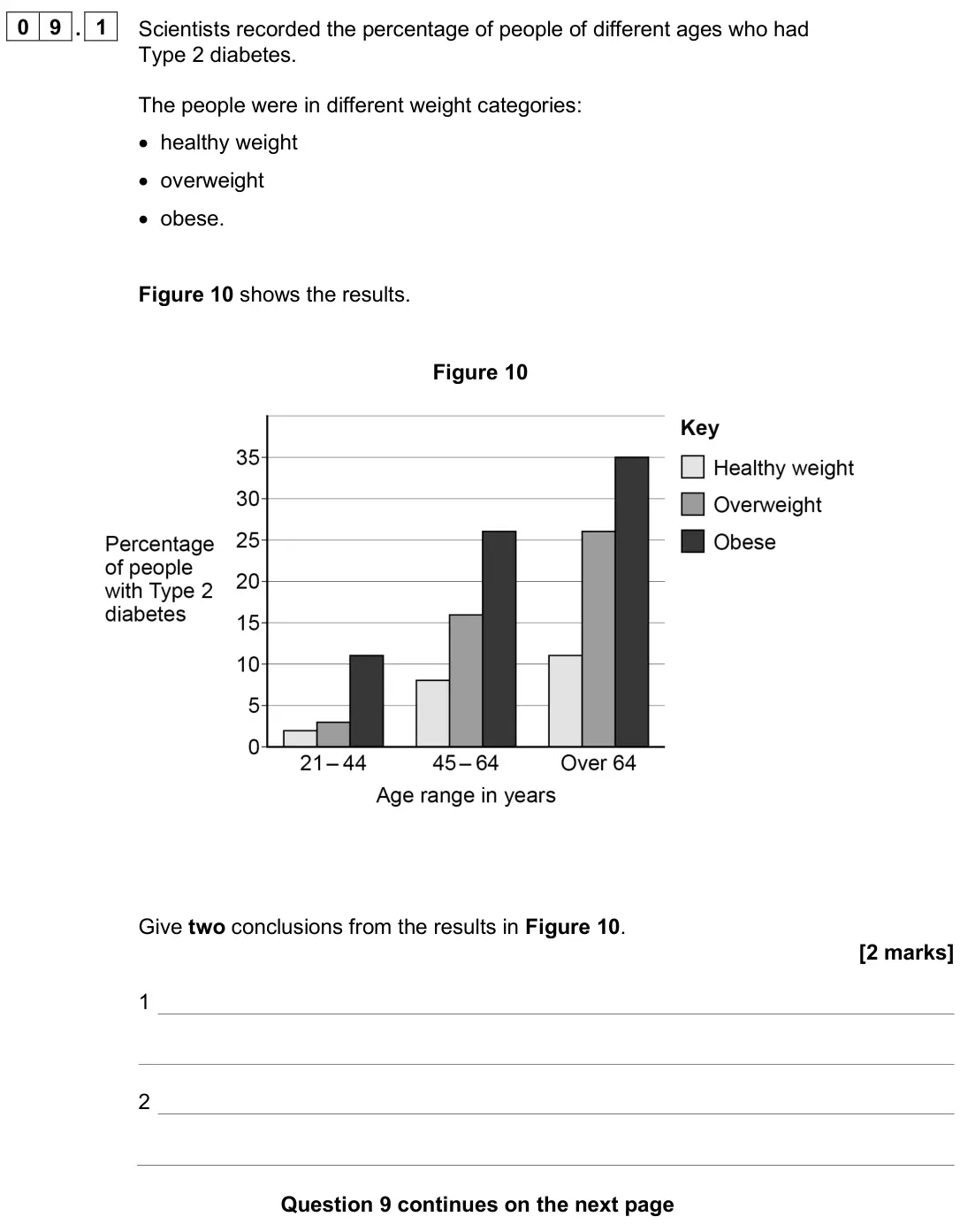 June 2025 Paper 2 Higher, question 09.1: Scientists recorded the percentage of people of different ages who had Type 2 diabetes. The people were in different weight categories: • healthy weight • overw