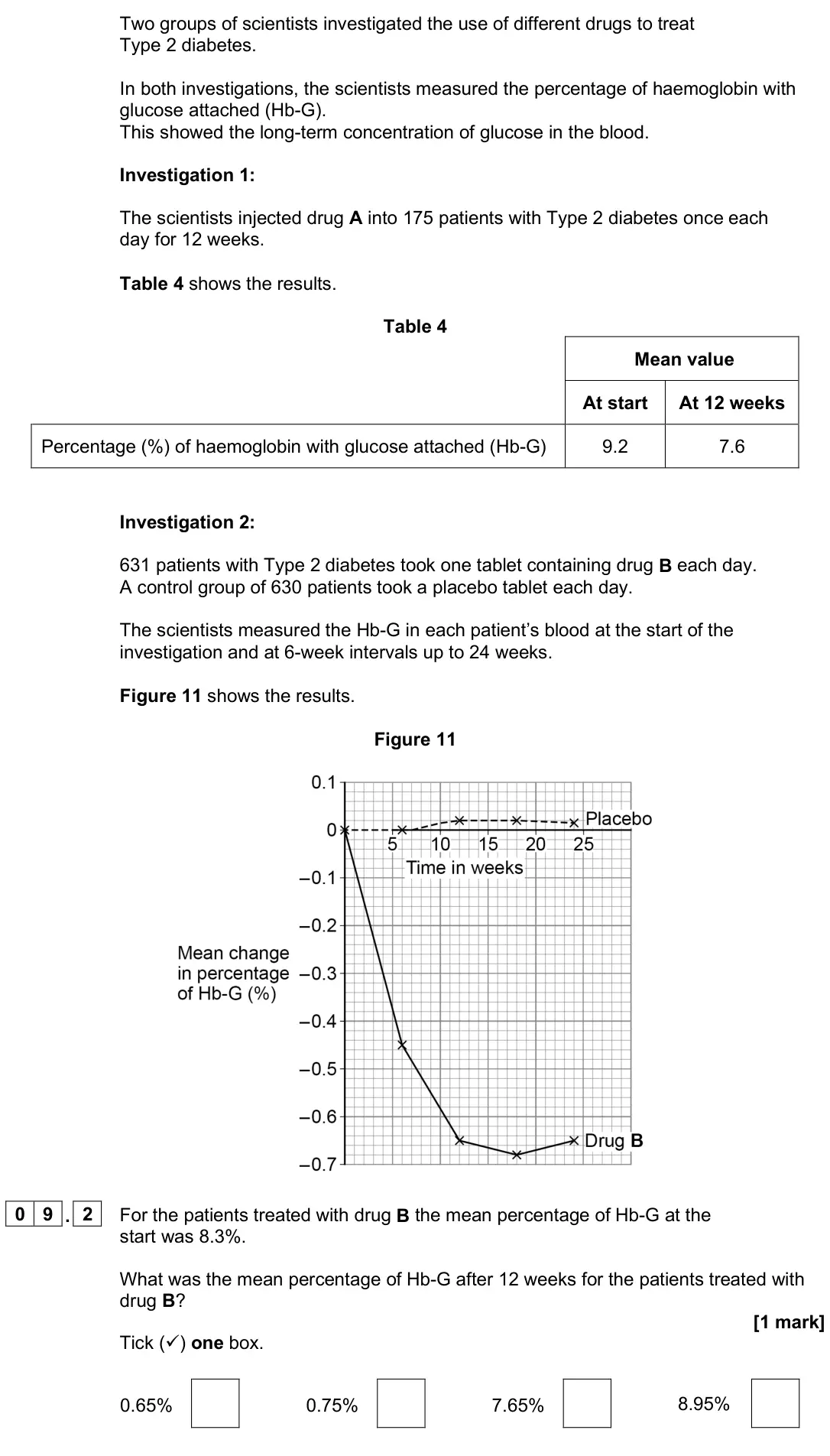 June 2025 Paper 2 Higher, question 09.2: For the patients treated with drug B the mean percentage of Hb-G at the start was 8.3%. What was the mean percentage of Hb-G after 12 weeks for the patients tre