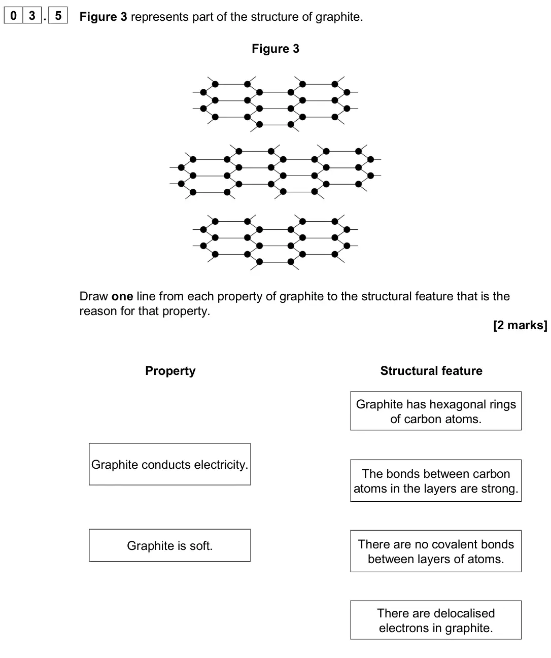 June 2023 Paper 1 Foundation, question 03.5: Figure 3 represents part of the structure of graphite. Figure 3 Draw one line from each property of graphite to the structural feature that is the reason for th