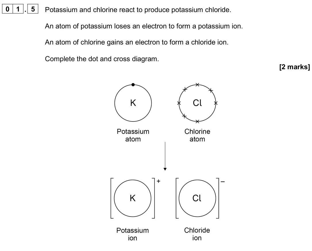 June 2024 Paper 1 Foundation, question 01.5: Potassium and chlorine react to produce potassium chloride. An atom of potassium loses an electron to form a potassium ion. An atom of chlorine gains an electro