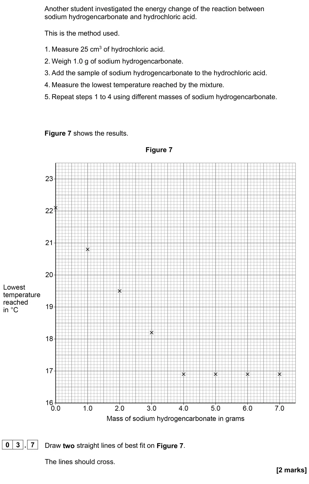 June 2024 Paper 1 Foundation, question 03.7: Draw two straight lines of best fit on Figure 7. The lines should cross. [2 marks]