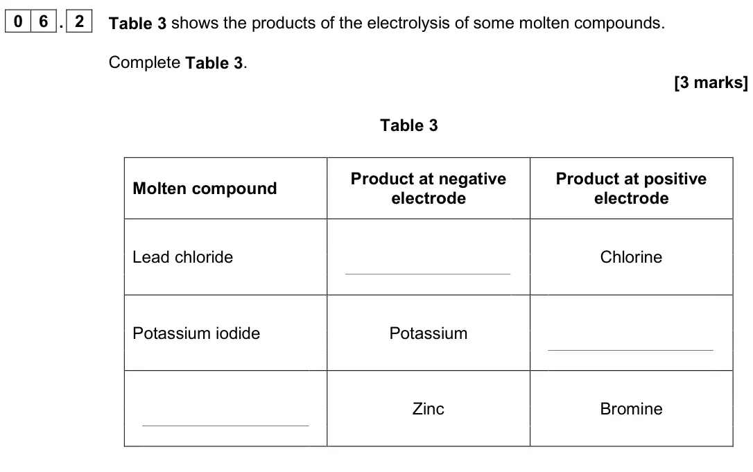 June 2024 Paper 1 Foundation, question 06.2: Table 3 shows the products of the electrolysis of some molten compounds. Complete Table 3. [3 marks] Table 3 Molten compound Product at negative electrode Produ