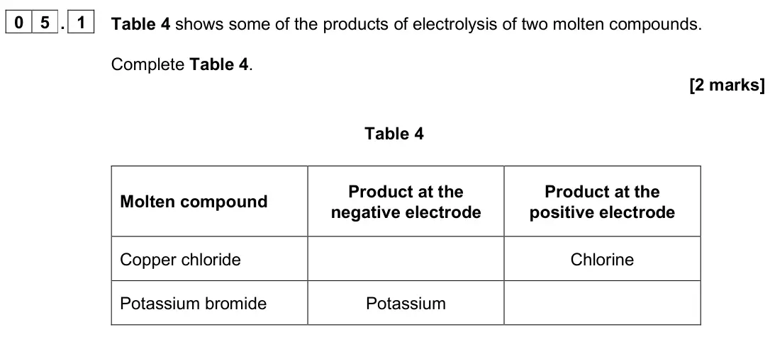 June 2025 Paper 1 Foundation, question 05.1: Table 4 shows some of the products of electrolysis of two molten compounds. Complete Table 4. [2 marks] Table 4 Molten compound Product at the negative electrod