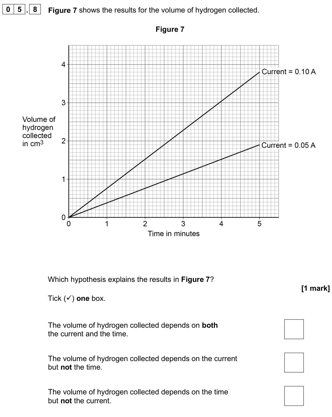 June 2025 Paper 1 Foundation, question 05.8: Figure 7 shows the results for the volume of hydrogen collected. Figure 7 Which hypothesis explains the results in Figure 7? [1 mark] Tick () one box. The volu