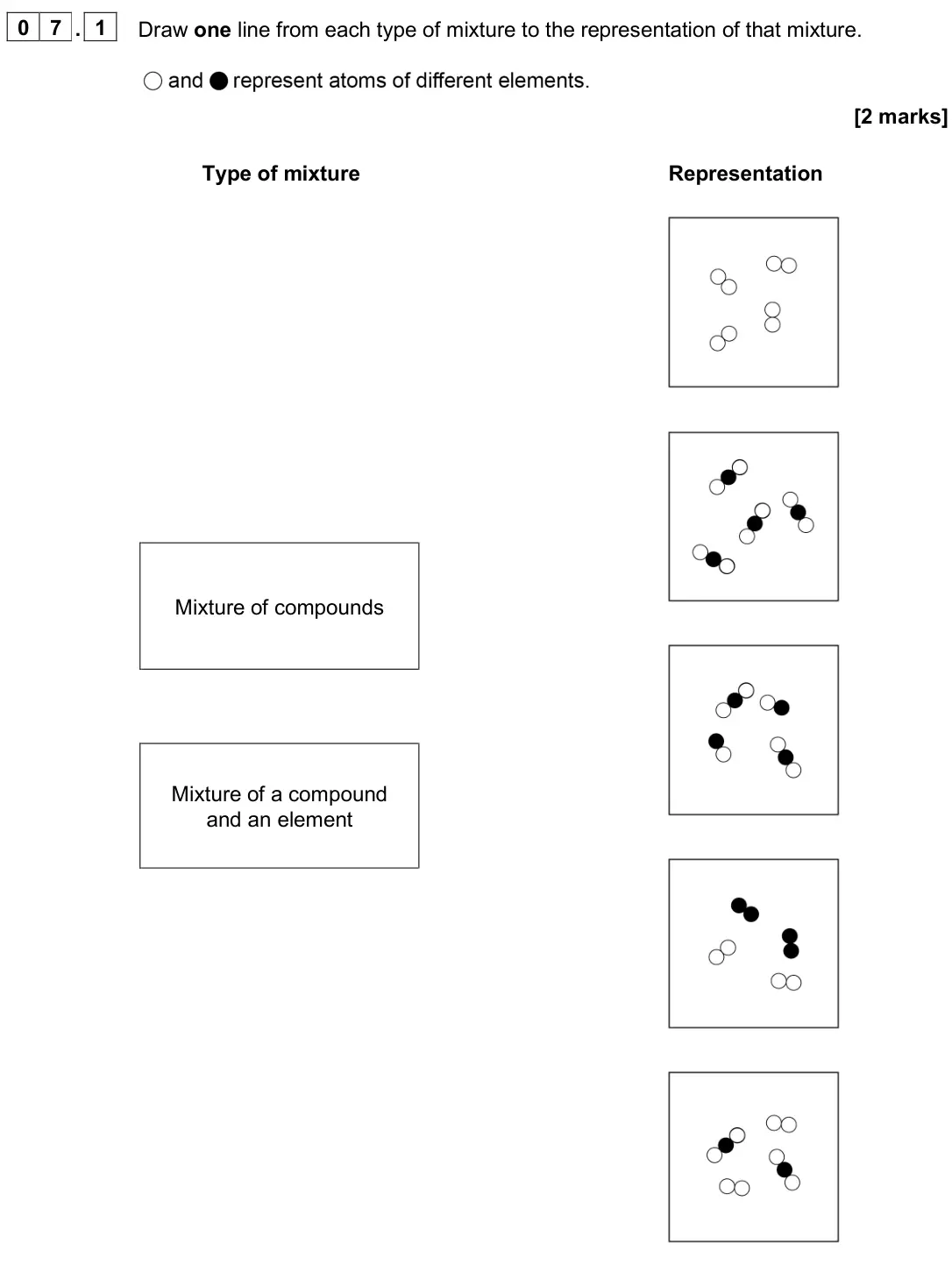 June 2025 Paper 1 Foundation, question 07.1: Draw one line from each type of mixture to the representation of that mixture. [2 marks] Type of mixture Representation Mixture of compounds Mixture of a compou