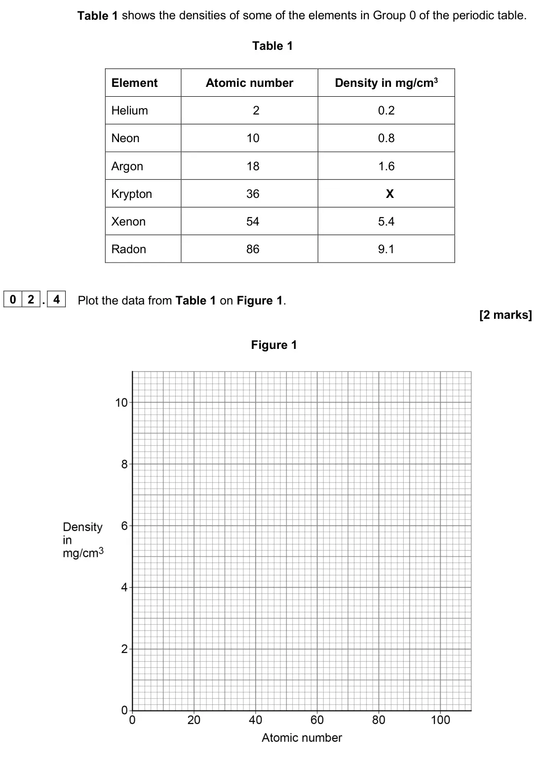June 2024 Paper 1 Higher, question 02.4: Plot the data from Table 1 on Figure 1. [2 marks] Figure 1
