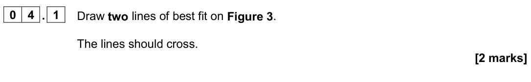 June 2024 Paper 1 Higher, question 04.1: Draw two lines of best fit on Figure 3. The lines should cross. [2 marks]