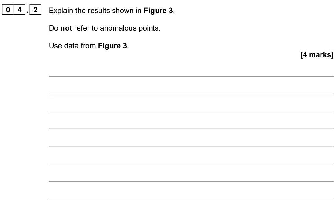 June 2024 Paper 1 Higher, question 04.2: Explain the results shown in Figure 3. Do not refer to anomalous points. Use data from Figure 3. [4 marks]