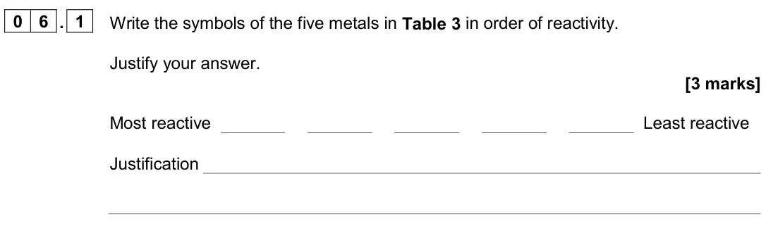 June 2024 Paper 1 Higher, question 06.1: Write the symbols of the five metals in Table 3 in order of reactivity. Justify your answer. [3 marks] Most reactive Least reactive Justification