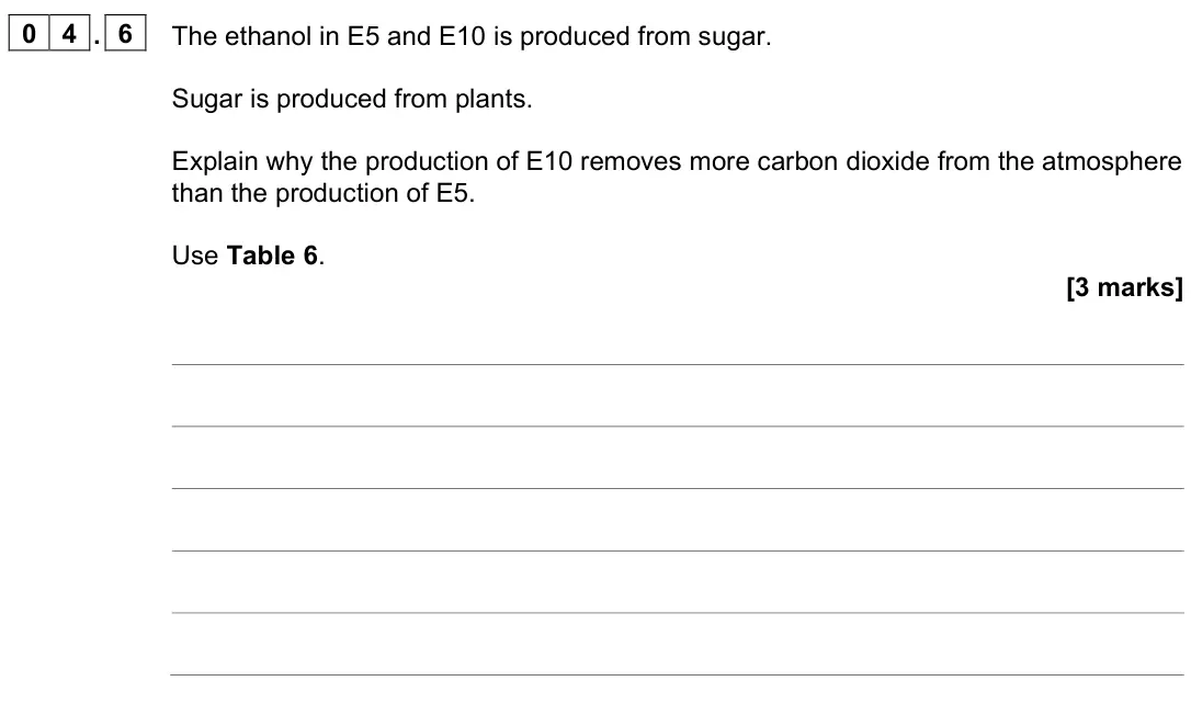 June 2022 Paper 2 Foundation, question 04.6: The ethanol in E5 and E10 is produced from sugar. Sugar is produced from plants. Explain why the production of E10 removes more carbon dioxide from the atmosphe