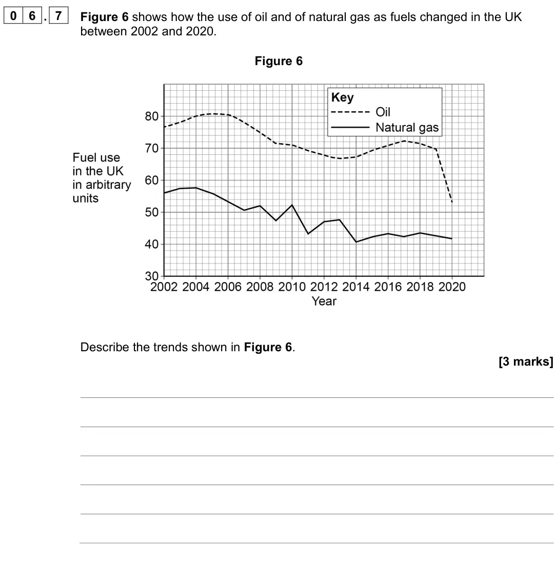 June 2023 Paper 2 Foundation, question 06.7: Figure 6 shows how the use of oil and of natural gas as fuels changed in the UK between 2002 and 2020. Figure 6 Describe the trends shown in Figure 6. [3 marks]