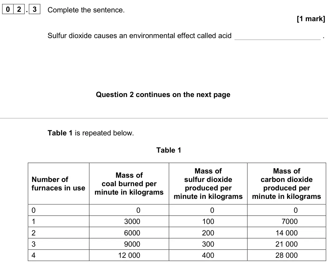 June 2024 Paper 2 Foundation, question 02.3: Complete the sentence. [1 mark] Sulfur dioxide causes an environmental effect called acid . Table 1 is repeated below. Table 1 Number of furnaces in use Mass of