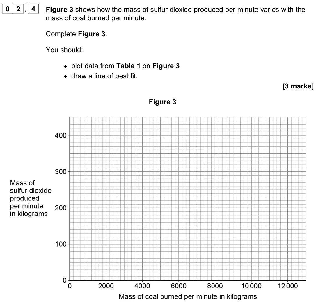 June 2024 Paper 2 Foundation, question 02.4: Figure 3 shows how the mass of sulfur dioxide produced per minute varies with the mass of coal burned per minute. Complete Figure 3. You should: • plot data fro