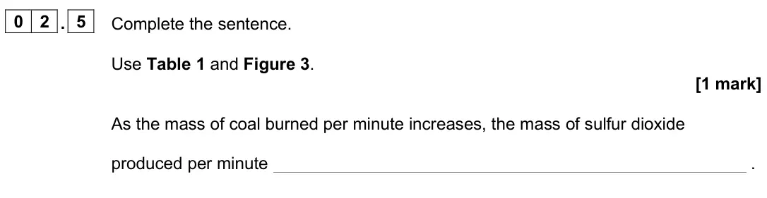 June 2024 Paper 2 Foundation, question 02.5: Complete the sentence. Use Table 1 and Figure 3. [1 mark] As the mass of coal burned per minute increases, the mass of sulfur dioxide produced per minute .