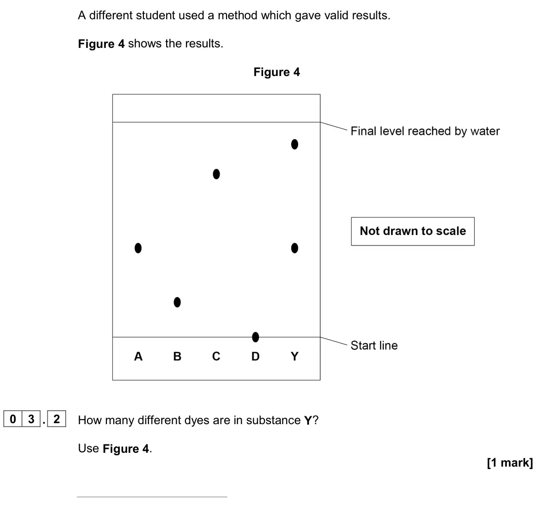 June 2024 Paper 2 Foundation, question 03.2: How many different dyes are in substance Y? Use Figure 4. [1 mark]