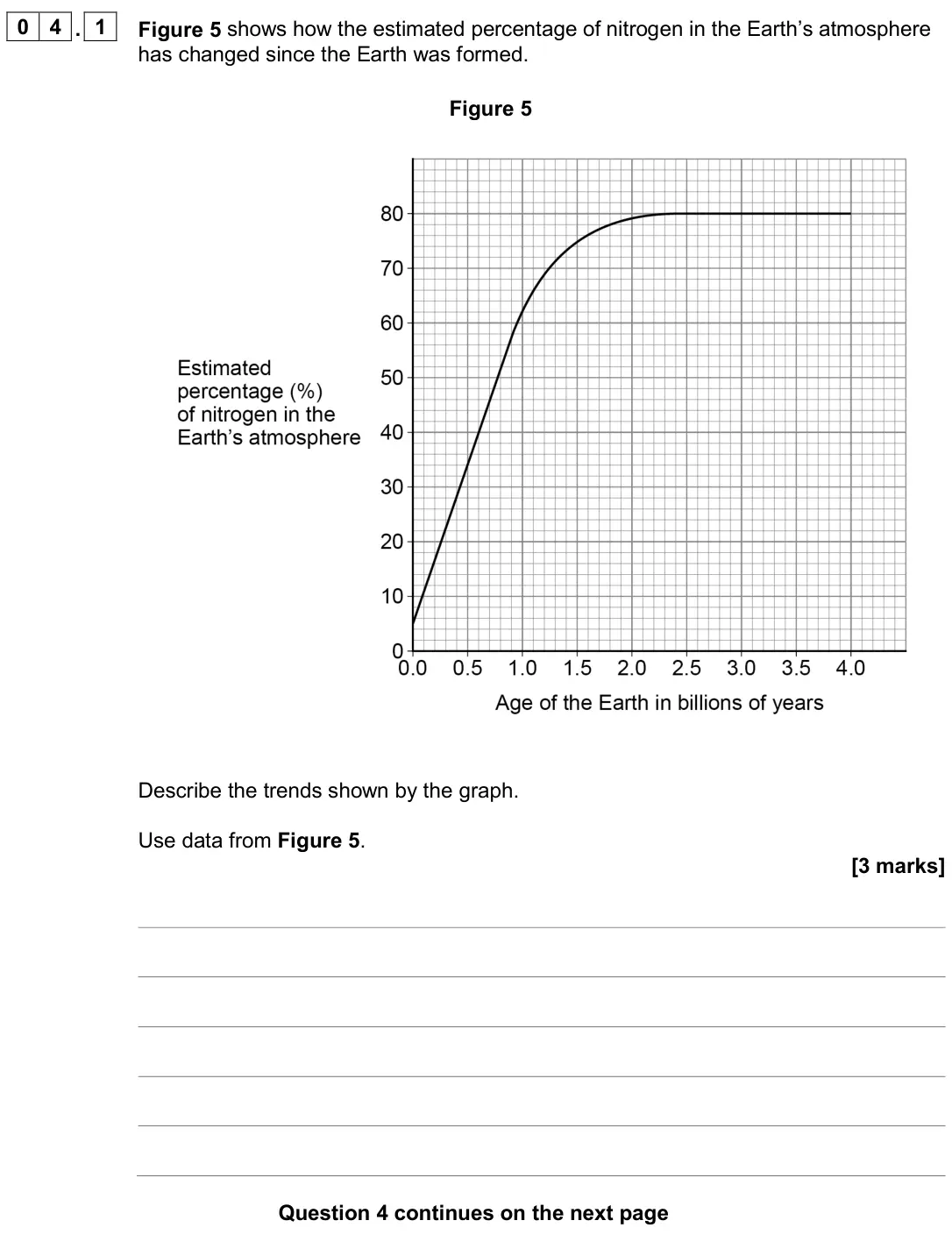 June 2024 Paper 2 Foundation, question 04.1: Figure 5 shows how the estimated percentage of nitrogen in the Earth’s atmosphere has changed since the Earth was formed. Figure 5 Describe the trends shown by