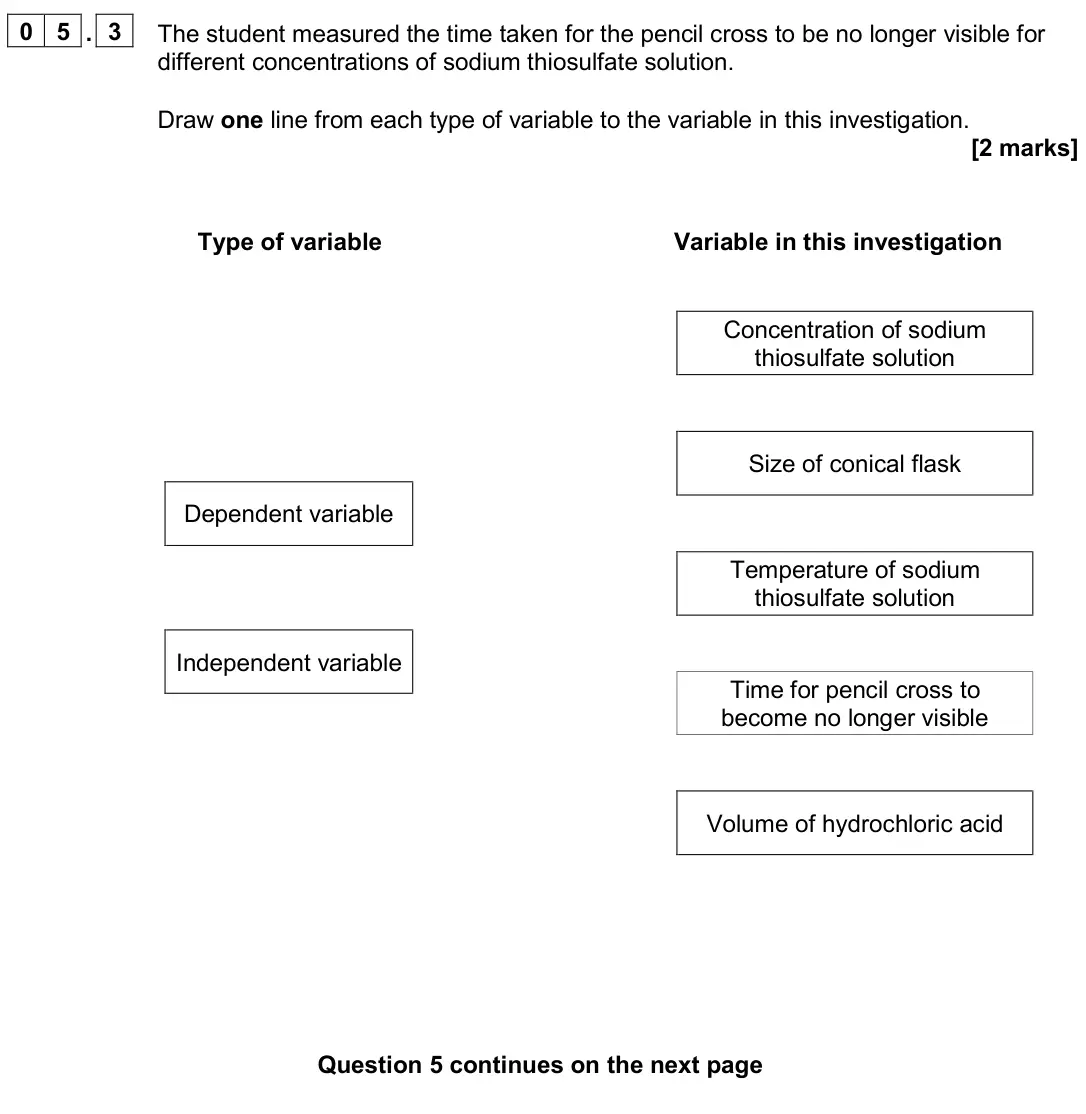 June 2024 Paper 2 Foundation, question 05.3: The student measured the time taken for the pencil cross to be no longer visible for different concentrations of sodium thiosulfate solution. Draw one line from