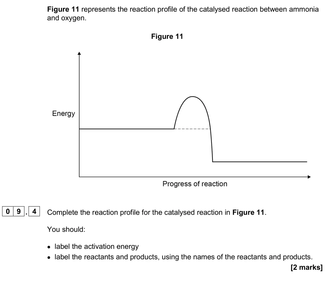 June 2024 Paper 2 Foundation, question 09.4: Complete the reaction profile for the catalysed reaction in Figure 11. You should: • label the activation energy • label the reactants and products, using the n