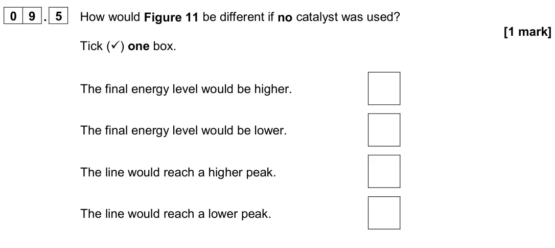 June 2024 Paper 2 Foundation, question 09.5: How would Figure 11 be different if no catalyst was used? [1 mark] Tick () one box. The final energy level would be higher. The final energy level would be low