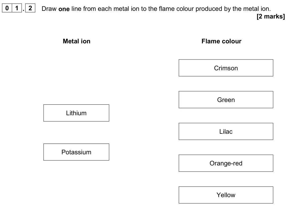 June 2025 Paper 2 Foundation, question 01.2: Draw one line from each metal ion to the flame colour produced by the metal ion. [2 marks] Metal ion Flame colour Lithium Potassium Crimson Green Lilac Orange-r