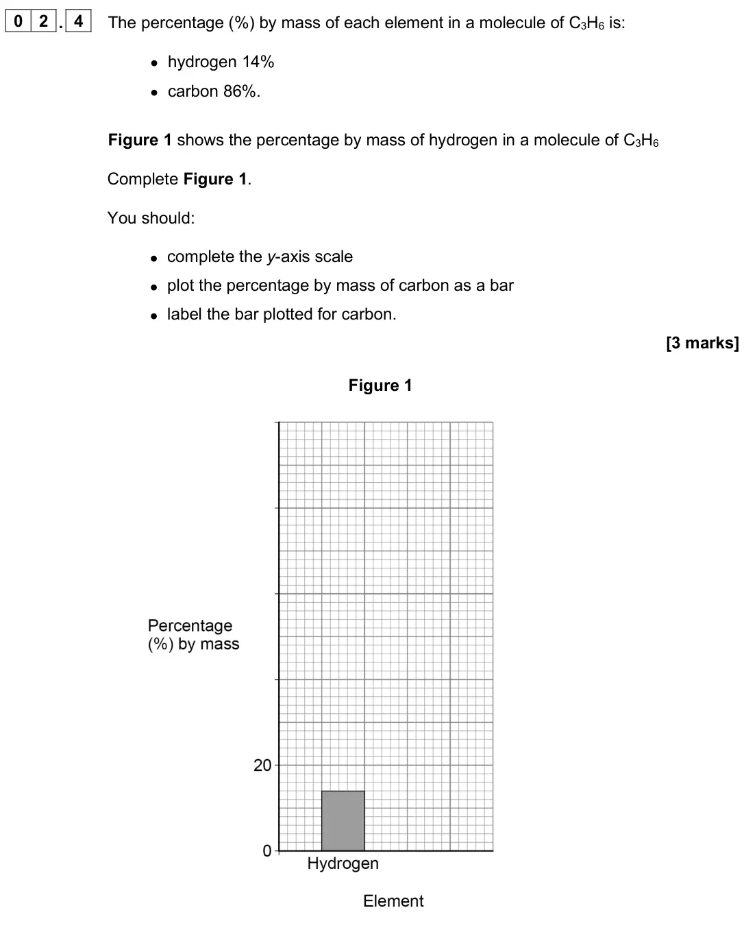 June 2025 Paper 2 Foundation, question 02.4: The percentage (%) by mass of each element in a molecule of C3H6 is: • hydrogen 14% • carbon 86%. Figure 1 shows the percentage by mass of hydrogen in a molecul