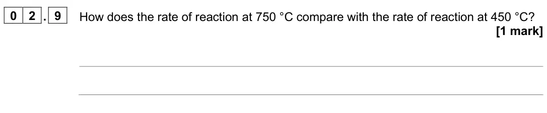June 2025 Paper 2 Foundation, question 02.9: How does the rate of reaction at 750 °C compare with the rate of reaction at 450 °C? [1 mark]