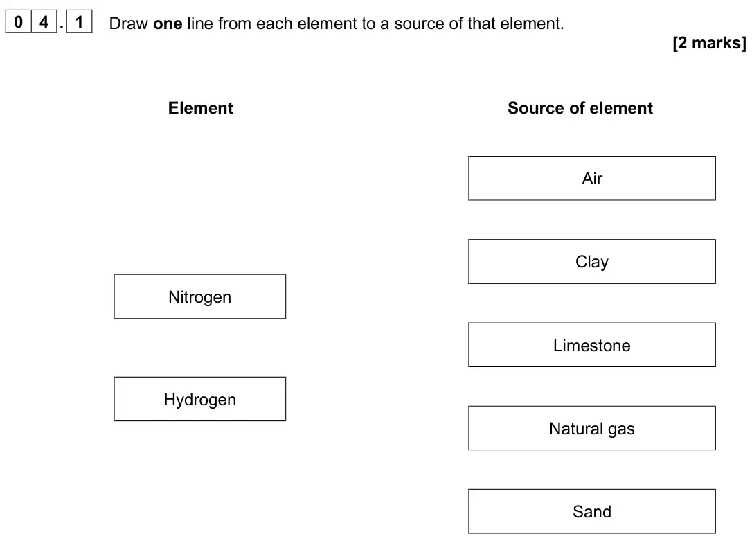 June 2025 Paper 2 Foundation, question 04.1: Draw one line from each element to a source of that element. [2 marks] Element Source of element Nitrogen Hydrogen Air Clay Limestone Natural gas Sand