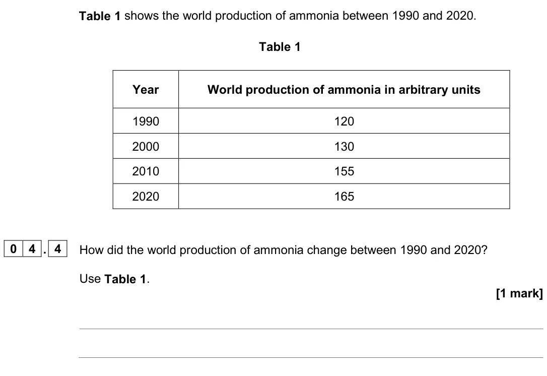 June 2025 Paper 2 Foundation, question 04.4: How did the world production of ammonia change between 1990 and 2020? Use Table 1. [1 mark]
