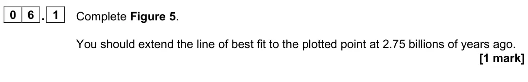 June 2025 Paper 2 Foundation, question 06.1: Complete Figure 5. You should extend the line of best fit to the plotted point at 2.75 billions of years ago. [1 mark]
