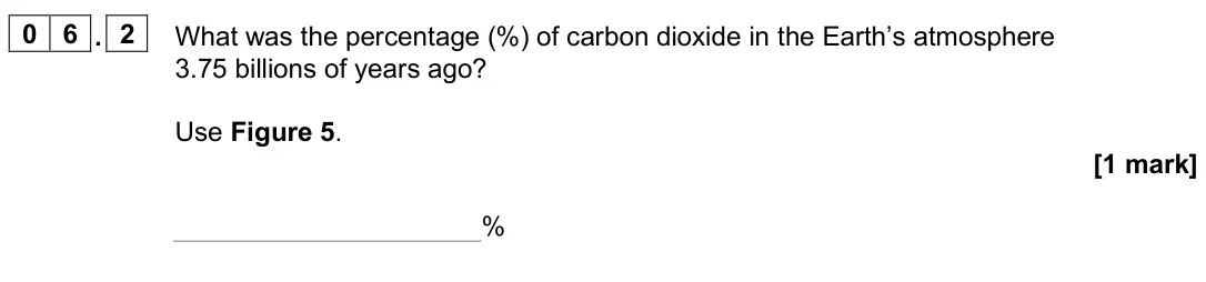 June 2025 Paper 2 Foundation, question 06.2: What was the percentage (%) of carbon dioxide in the Earth’s atmosphere 3.75 billions of years ago? Use Figure 5. [1 mark] %