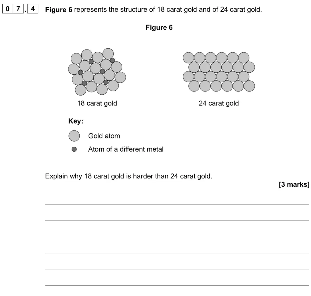 June 2025 Paper 2 Foundation, question 07.4: Figure 6 represents the structure of 18 carat gold and of 24 carat gold. Figure 6 Explain why 18 carat gold is harder than 24 carat gold. [3 marks]