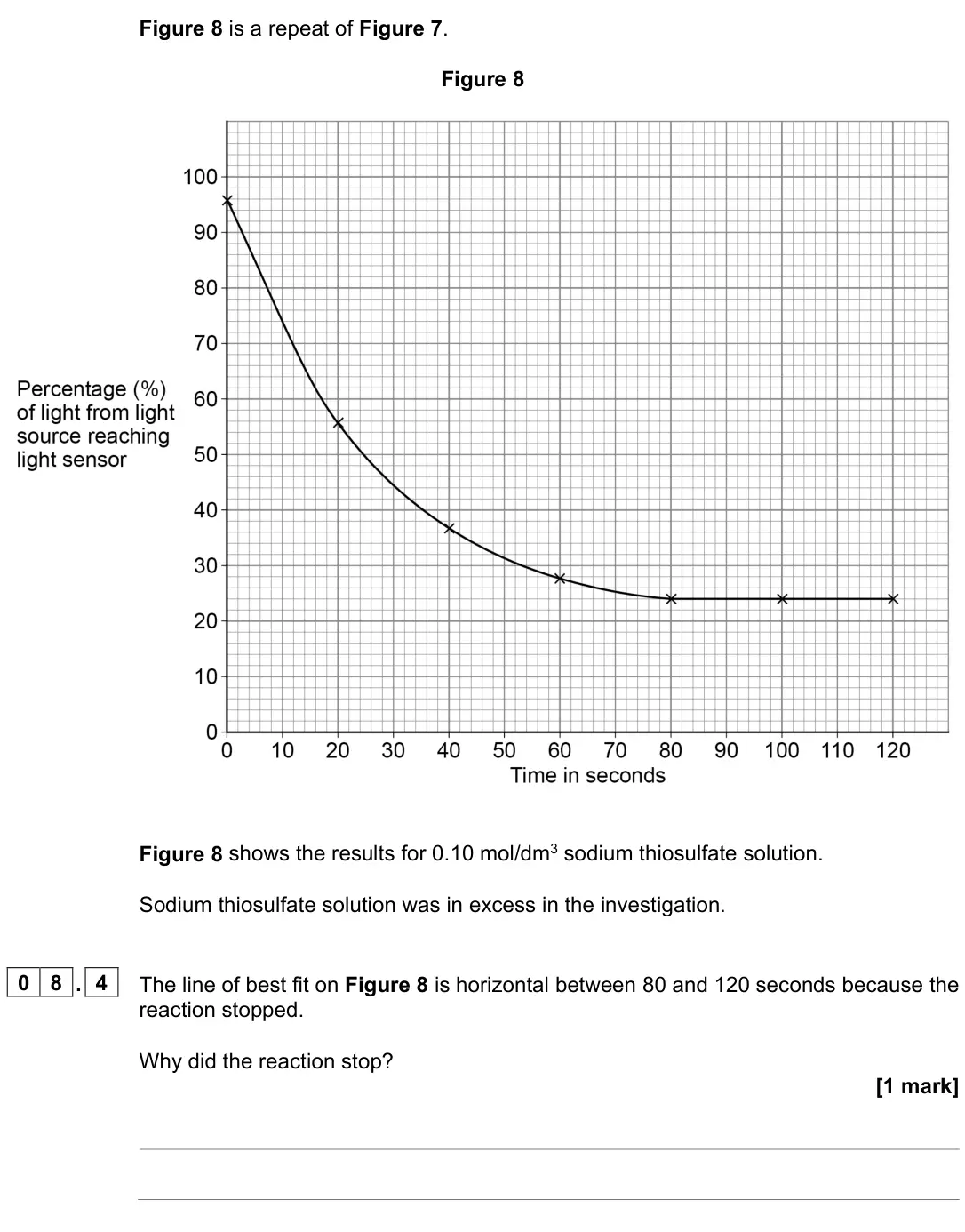 June 2022 Paper 2 Higher, question 08.4: The line of best fit on Figure 8 is horizontal between 80 and 120 seconds because the reaction stopped. Why did the reaction stop? [1 mark]