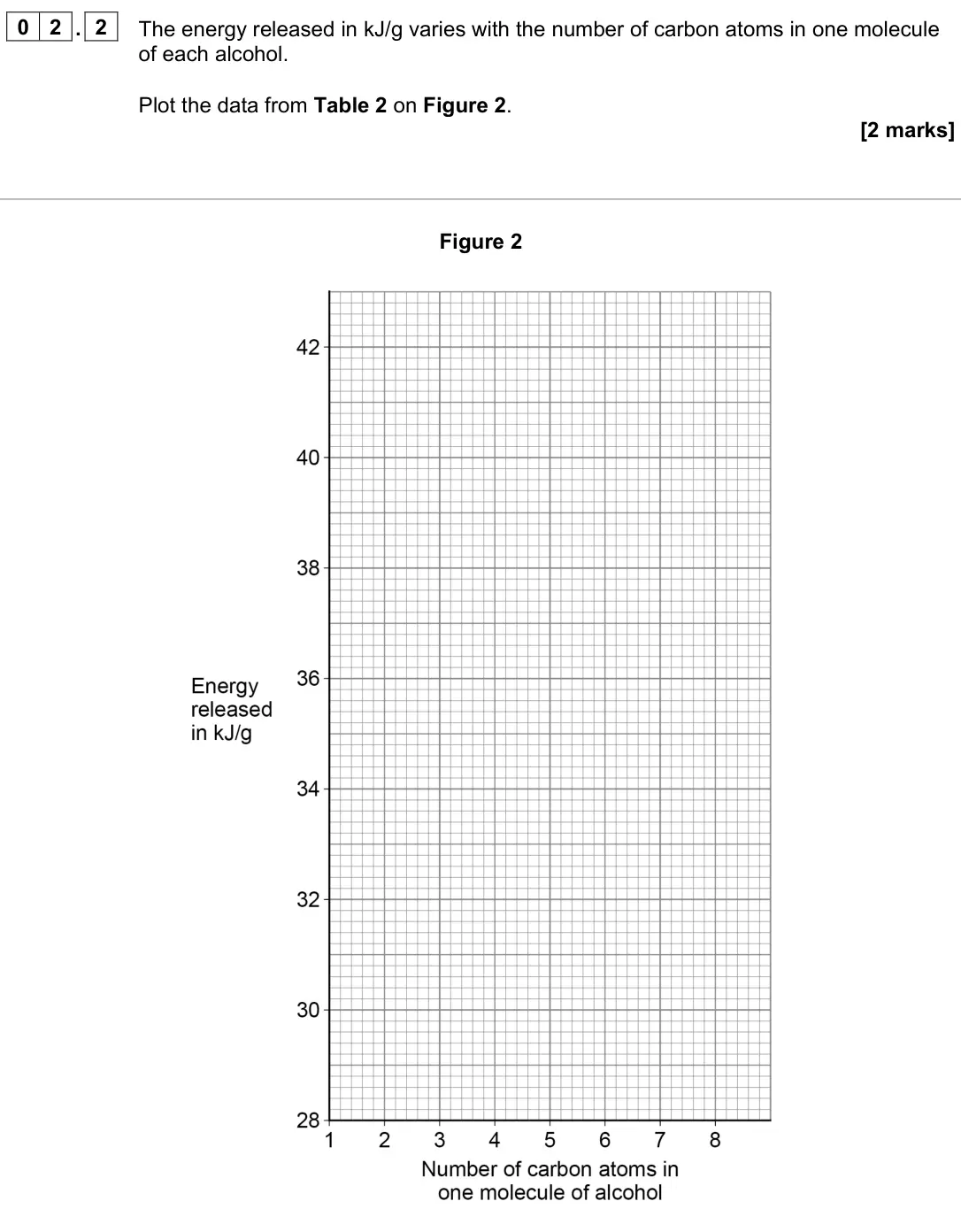June 2023 Paper 2 Higher, question 02.2: The energy released in kJ/g varies with the number of carbon atoms in one molecule of each alcohol. Plot the data from Table 2 on Figure 2. [2 marks] Figure 2