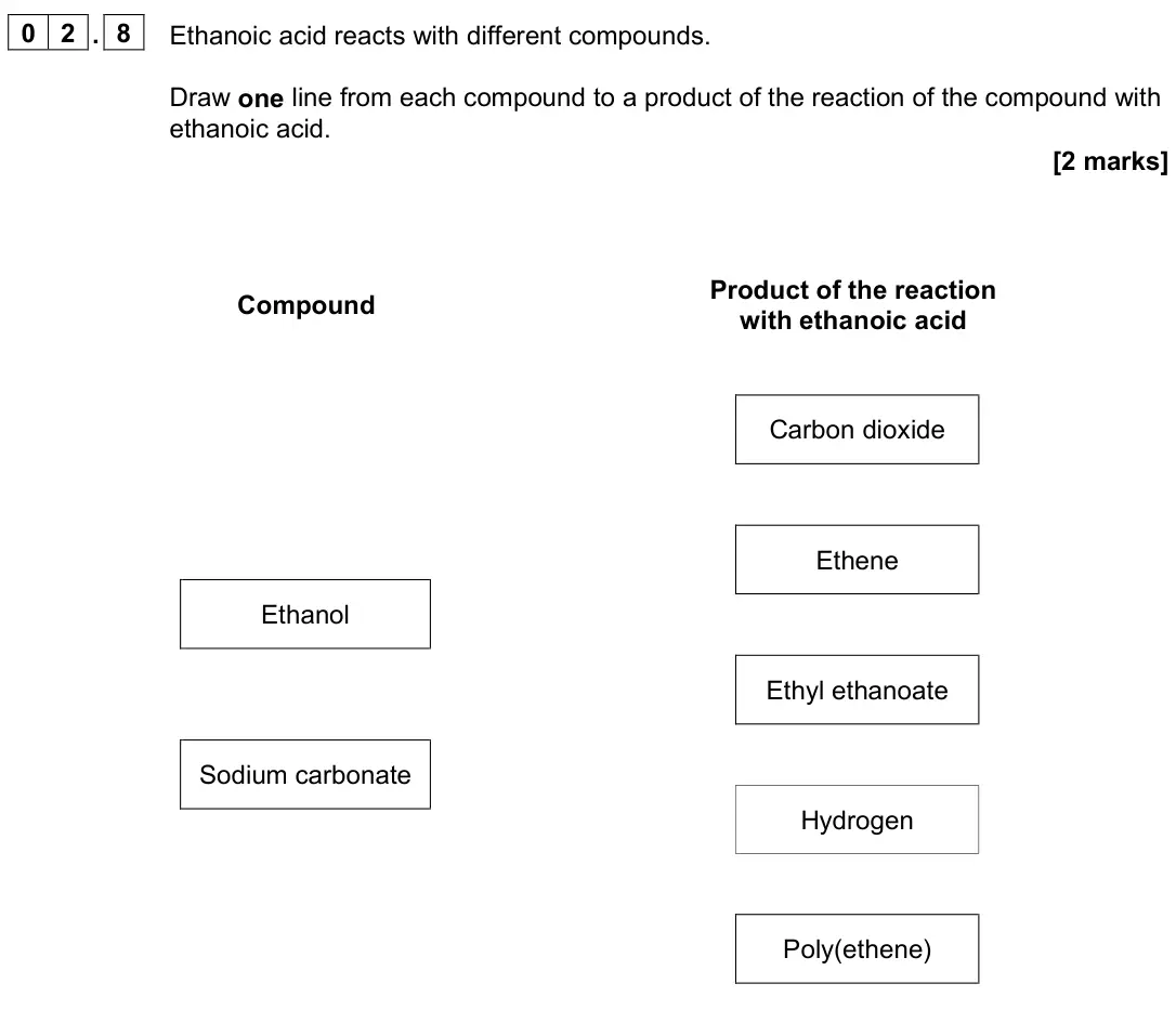 June 2023 Paper 2 Higher, question 02.8: Ethanoic acid reacts with different compounds. Draw one line from each compound to a product of the reaction of the compound with ethanoic acid. [2 marks] Compo