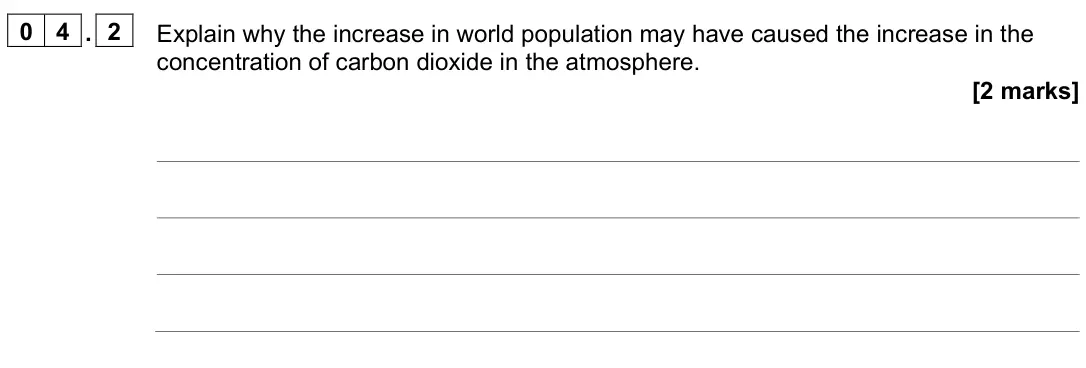 June 2023 Paper 2 Higher, question 04.2: Explain why the increase in world population may have caused the increase in the concentration of carbon dioxide in the atmosphere. [2 marks]