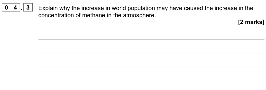 June 2023 Paper 2 Higher, question 04.3: Explain why the increase in world population may have caused the increase in the concentration of methane in the atmosphere. [2 marks]