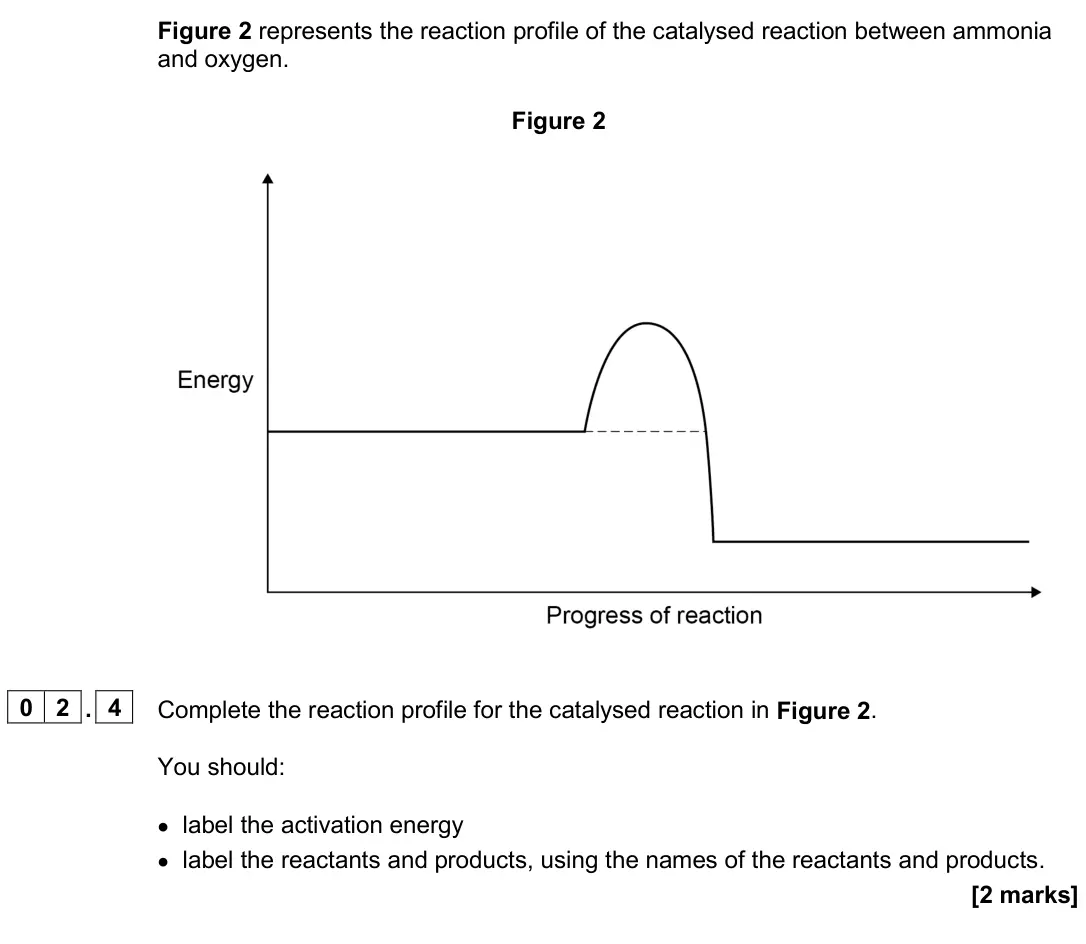 June 2024 Paper 2 Higher, question 02.4: Complete the reaction profile for the catalysed reaction in Figure 2. You should: • label the activation energy • label the reactants and products, using the na