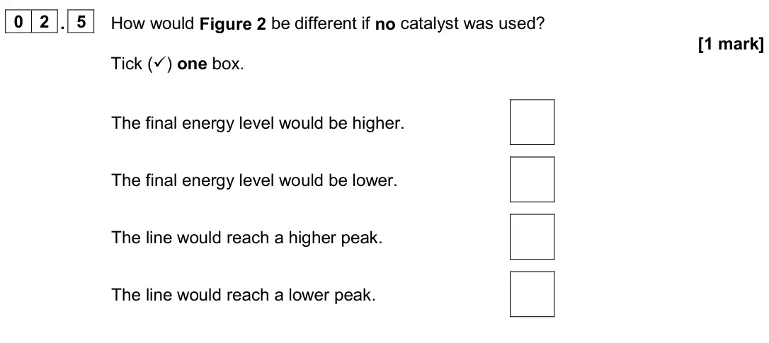June 2024 Paper 2 Higher, question 02.5: How would Figure 2 be different if no catalyst was used? [1 mark] Tick () one box. The final energy level would be higher. The final energy level would be lowe