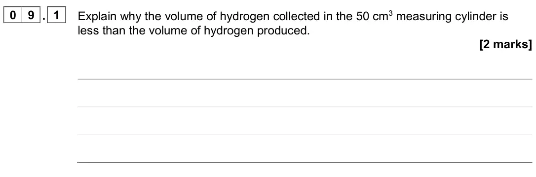 June 2024 Paper 2 Higher, question 09.1: Explain why the volume of hydrogen collected in the 50 cm3 measuring cylinder is less than the volume of hydrogen produced. [2 marks]