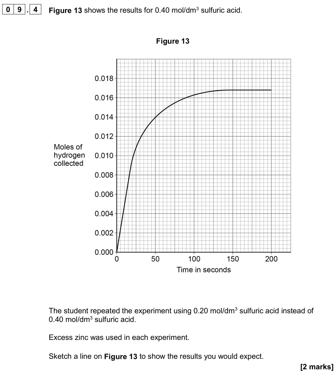 June 2024 Paper 2 Higher, question 09.4: Figure 13 shows the results for 0.40 mol/dm3 sulfuric acid. Figure 13 The student repeated the experiment using 0.20 mol/dm3 sulfuric acid instead of 0.40 mol/d